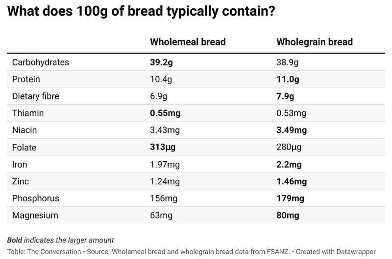 What's the difference between wholemeal and wholegrain bread? Not a whole lot