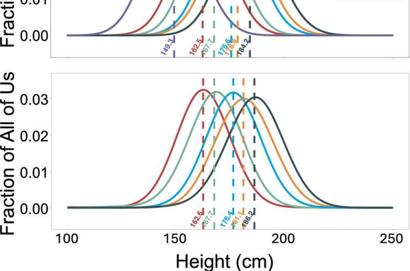 Height distribution by sex chromosome complement across cohorts. Credit: Proc. Natl. Acad. Sci. U.S.A. (2025). DOI: 10.1073/pnas.2503039122 Y chromosome makes men taller than women, finds a new study