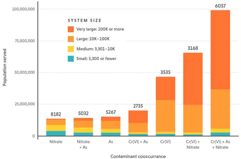 Detection and co-occurrence above health-based benchmarks of Cr(VI), arsenic and nitrate in community water systems by population served by those systems in the U.S. Health-based benchmarks are 0.004 μg/L for arsenic (OEHHA, 2004), 0.02 μg/L for Cr(VI) (OEHHA, 2011), and 0.140 mg/L for nitrate (Temkin et al., 2019). Numbers shown above the bars correspond to the number of systems serving the population shown. Credit: Environmental Research (2025). DOI: 10.1016/j.envres.2025.122125 Reducing multiple tap water contaminants may prevent over 50,000 cancer cases