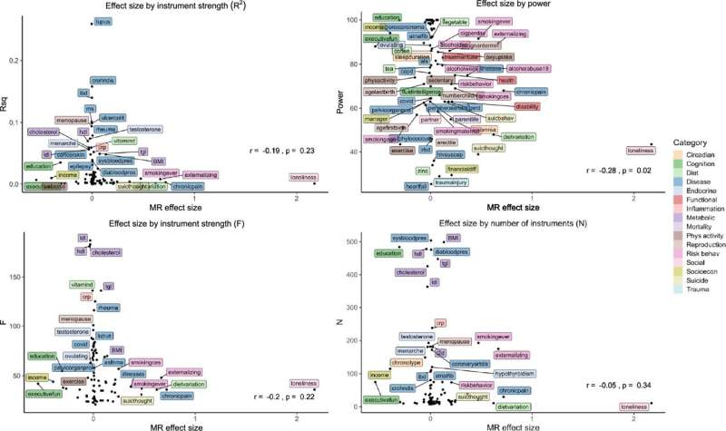 Relationship between different indicators of statistical power and the two-sample MR effect size with major depressive disorder as outcome. Credit: Nature Mental Health (2025). DOI: 10.1038/s44220-025-00471-x Depression shown to be both cause and consequence of poor health