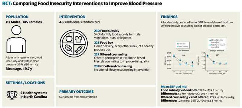 Credit: JAMA Internal Medicine (2025). DOI: 10.1001/jamainternmed.2025.5287 Study offers clinical evidence on how food delivery models can reduce food insecurity and improve health outcomes